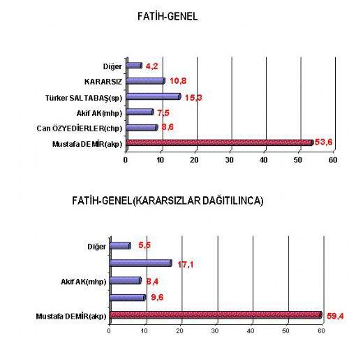 16 büyükşehirde kim önde