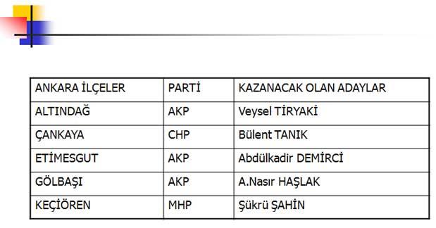 İşte kazanacak adaylar