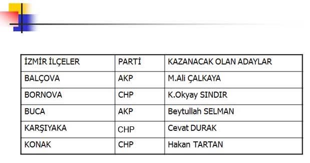 İşte kazanacak adaylar