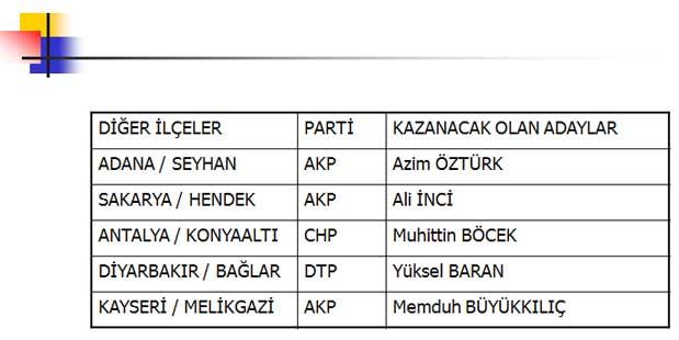İşte kazanacak adaylar