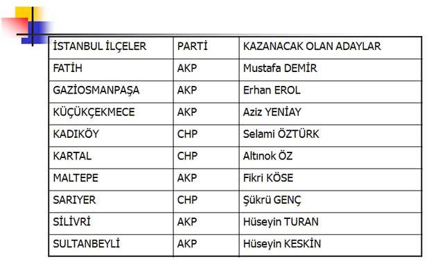 İşte kazanacak adaylar