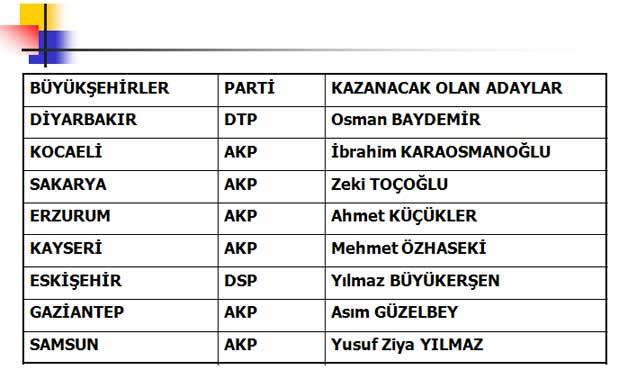 İşte kazanacak adaylar