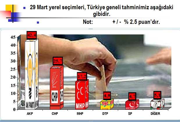 İşte kazanacak adaylar