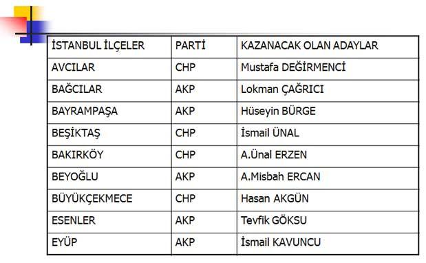 İşte kazanacak adaylar