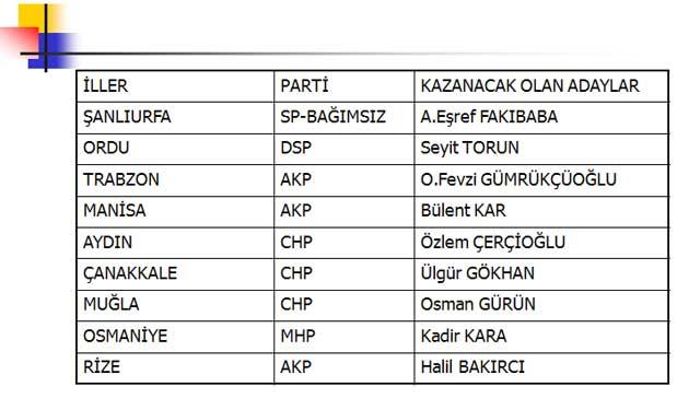 İşte kazanacak adaylar
