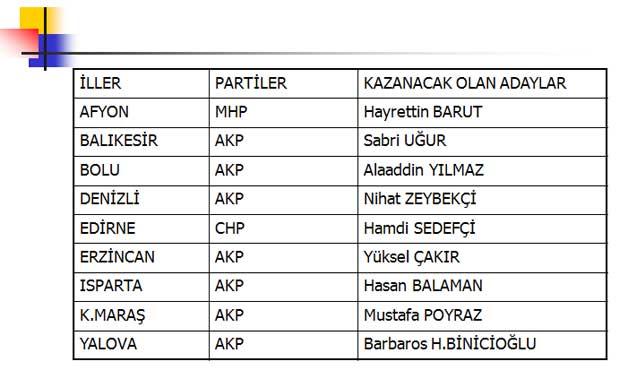 İşte kazanacak adaylar