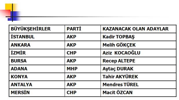 İşte kazanacak adaylar