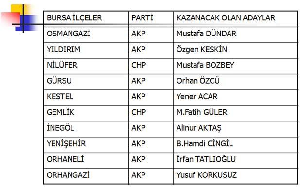 İşte kazanacak adaylar