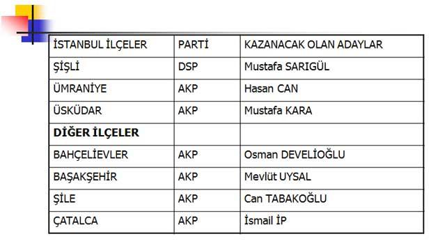 İşte kazanacak adaylar