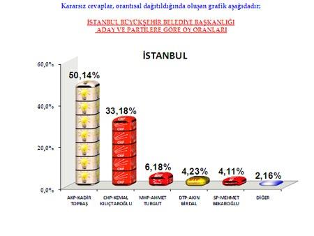 3 büyük ilde son durum