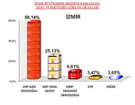 3 büyük ilde son durum