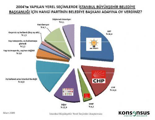 4 BÜYÜKŞEHİRDE HANGİ PARTİ ÖNDE - Resim 33