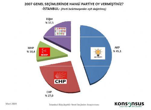 4 BÜYÜKŞEHİRDE HANGİ PARTİ ÖNDE - Resim 37