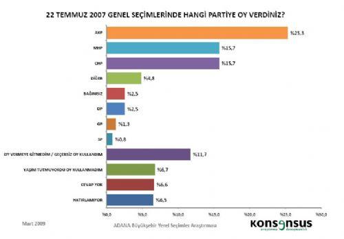 4 BÜYÜKŞEHİRDE HANGİ PARTİ ÖNDE - Resim 27