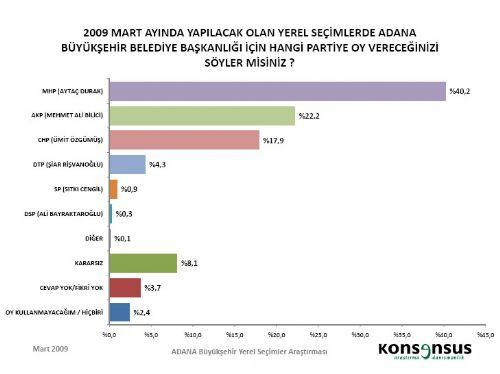 4 BÜYÜKŞEHİRDE HANGİ PARTİ ÖNDE - Resim 35