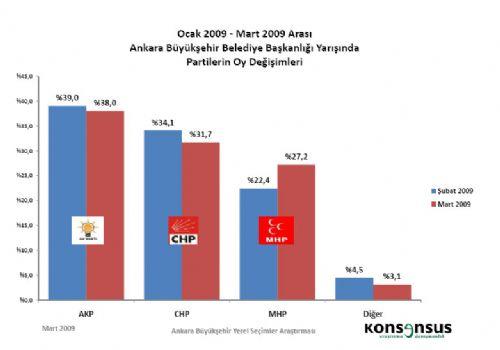 4 BÜYÜKŞEHİRDE HANGİ PARTİ ÖNDE - Resim 11