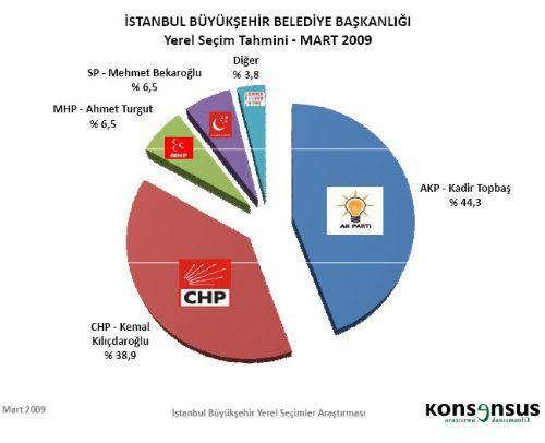 4 BÜYÜKŞEHİRDE HANGİ PARTİ ÖNDE - Resim 47