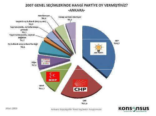 4 BÜYÜKŞEHİRDE HANGİ PARTİ ÖNDE - Resim 25
