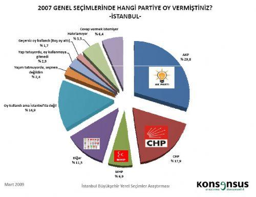 4 BÜYÜKŞEHİRDE HANGİ PARTİ ÖNDE - Resim 12