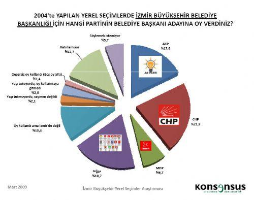 4 BÜYÜKŞEHİRDE HANGİ PARTİ ÖNDE - Resim 34