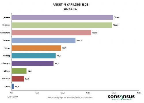 4 BÜYÜKŞEHİRDE HANGİ PARTİ ÖNDE - Resim 5