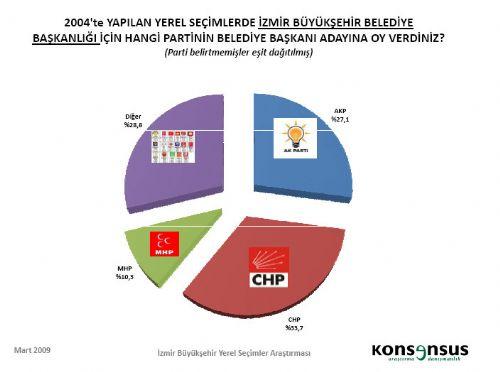 4 BÜYÜKŞEHİRDE HANGİ PARTİ ÖNDE - Resim 3