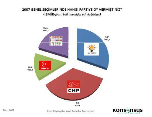 4 BÜYÜKŞEHİRDE HANGİ PARTİ ÖNDE - Resim 7
