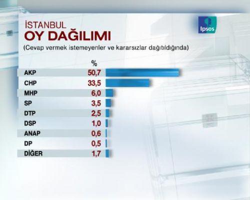 Seçimlere 5 GÜN 16 SAAT KALA SON ANKET - Resim 20