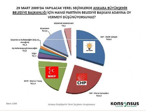4 BÜYÜKŞEHİRDE HANGİ PARTİ ÖNDE - Resim 30