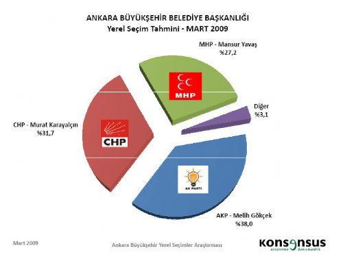 4 BÜYÜKŞEHİRDE HANGİ PARTİ ÖNDE - Resim 14