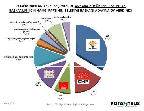 4 BÜYÜKŞEHİRDE HANGİ PARTİ ÖNDE - Resim 45