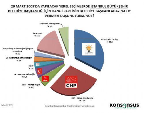 4 BÜYÜKŞEHİRDE HANGİ PARTİ ÖNDE - Resim 36