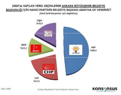 4 BÜYÜKŞEHİRDE HANGİ PARTİ ÖNDE - Resim 32