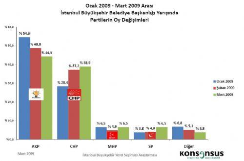 4 BÜYÜKŞEHİRDE HANGİ PARTİ ÖNDE - Resim 39