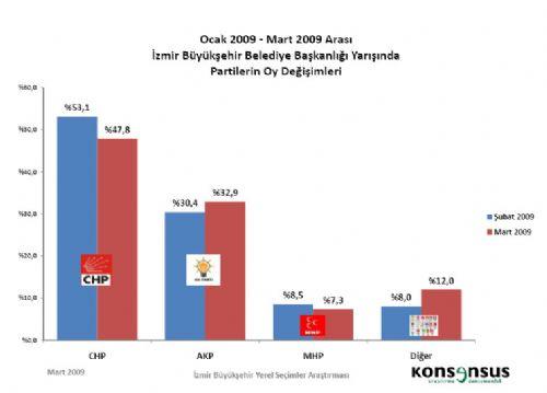 4 BÜYÜKŞEHİRDE HANGİ PARTİ ÖNDE - Resim 44