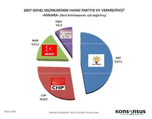 4 BÜYÜKŞEHİRDE HANGİ PARTİ ÖNDE - Resim 16