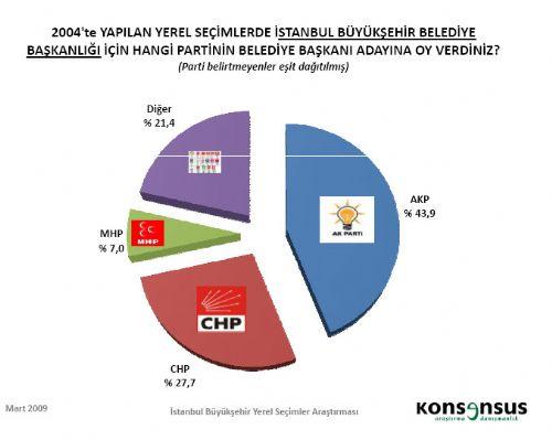 4 BÜYÜKŞEHİRDE HANGİ PARTİ ÖNDE - Resim 22