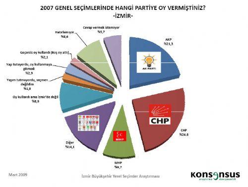 4 BÜYÜKŞEHİRDE HANGİ PARTİ ÖNDE - Resim 10