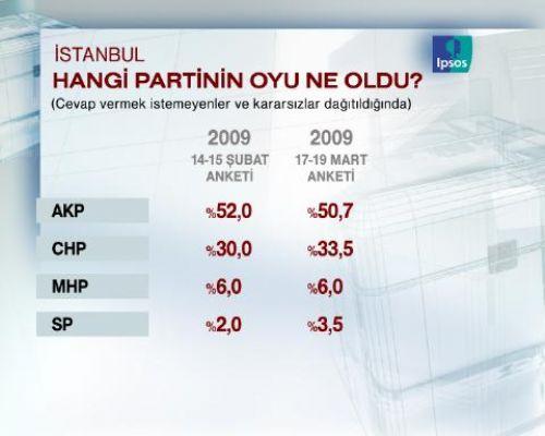 Seçimlere 5 GÜN 16 SAAT KALA SON ANKET - Resim 17