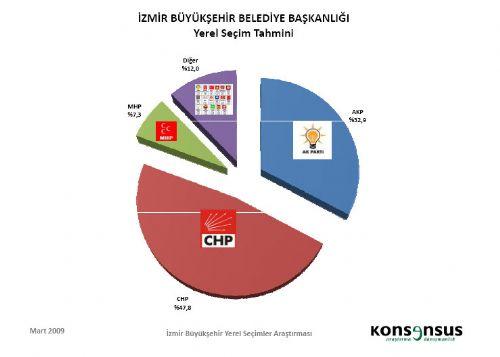 4 BÜYÜKŞEHİRDE HANGİ PARTİ ÖNDE - Resim 6