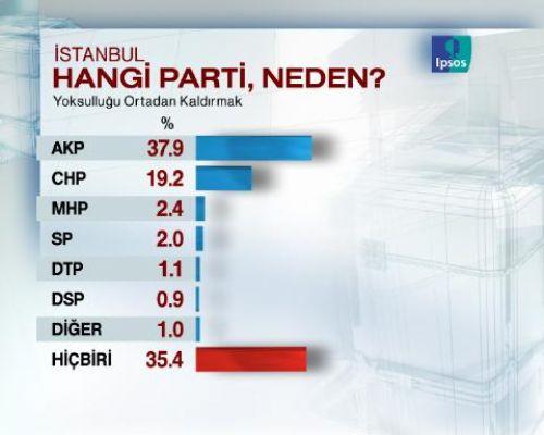 Seçimlere 5 GÜN 16 SAAT KALA SON ANKET - Resim 13