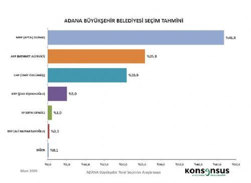 4 BÜYÜKŞEHİRDE HANGİ PARTİ ÖNDE - Resim 43