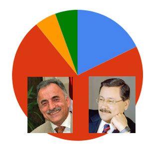 Ankara'dan son anket