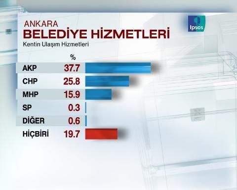 Ankara'dan son anket