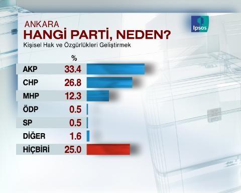 Ankara'dan son anket
