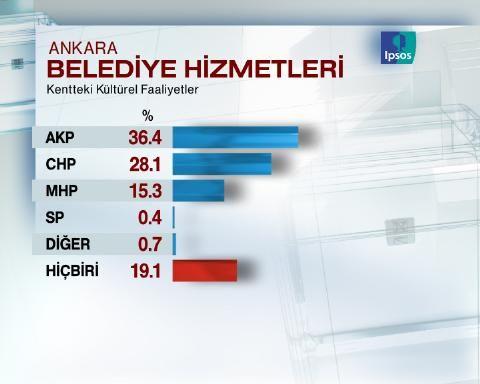 Ankara'dan son anket