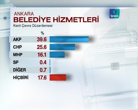 Ankara'dan son anket