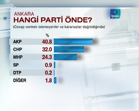 Ankara'dan son anket