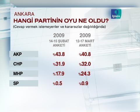 Ankara'dan son anket