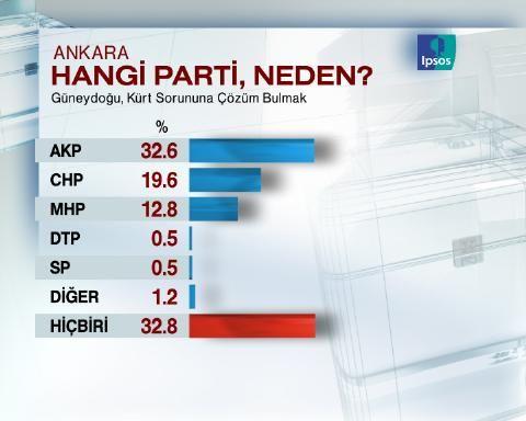 Ankara'dan son anket